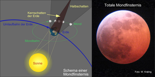 grafische Darstellung einer totalen Mondfinsternis